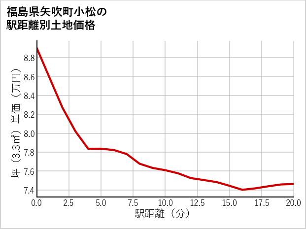 福島県矢吹町小松の徒歩距離別の土地坪単価