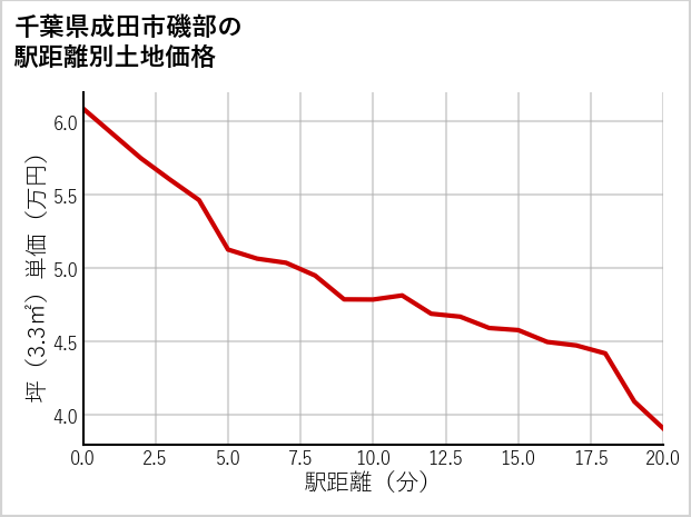 千葉県成田市磯部の徒歩距離別の土地坪単価