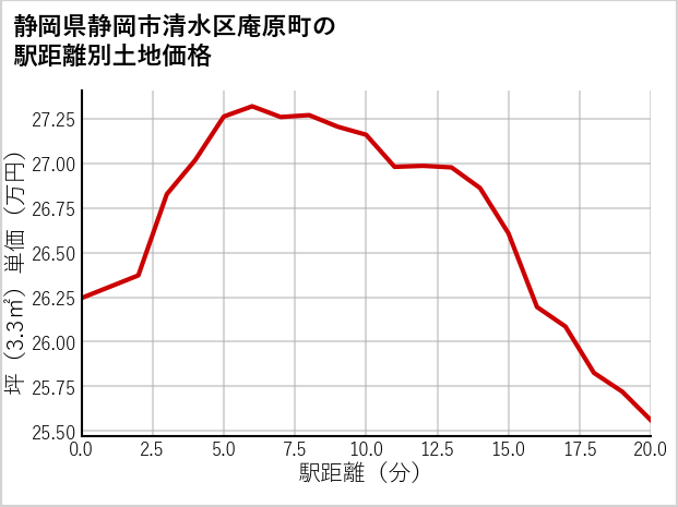 静岡県静岡市清水区庵原町の徒歩距離別の土地坪単価