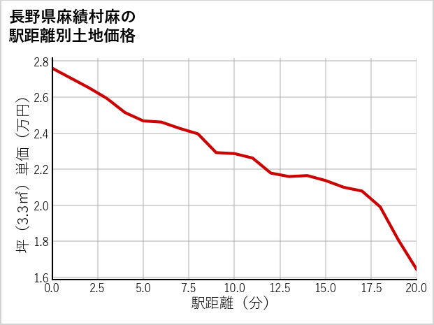 長野県麻績村麻の徒歩距離別の土地坪単価