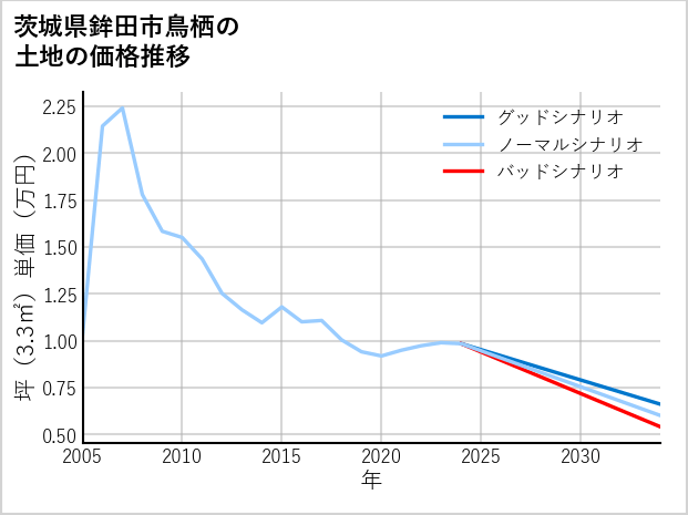 茨城県鉾田市鳥栖の土地価格推移