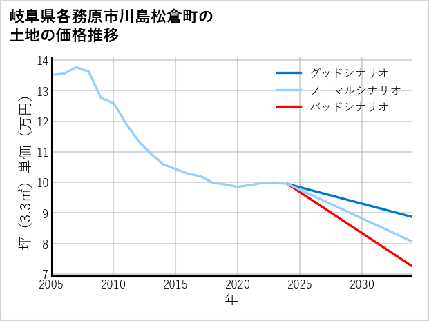 岐阜県各務原市川島松倉町の土地価格推移