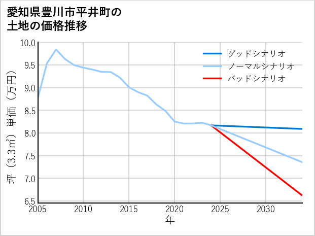 愛知県豊川市平井町の土地価格推移