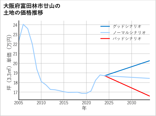 大阪府富田林市廿山の土地価格推移