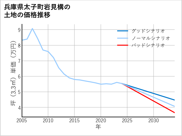 兵庫県太子町岩見構の土地価格推移