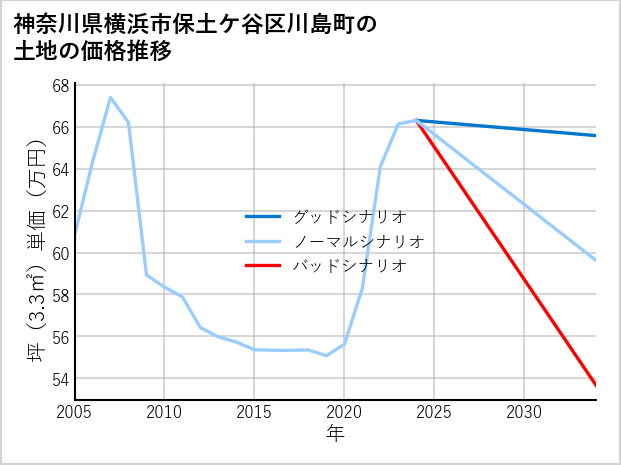 神奈川県横浜市保土ケ谷区川島町の土地価格推移