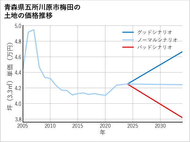 青森県五所川原市梅田の土地価格推移