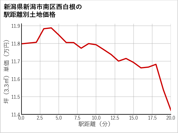 新潟県新潟市南区西白根の徒歩距離別の土地坪単価