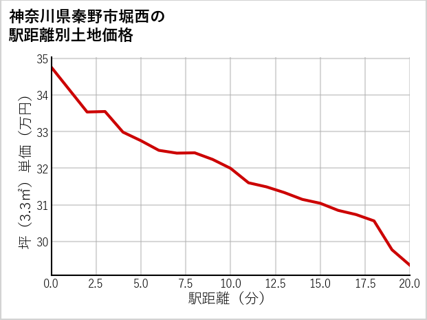 神奈川県秦野市堀西の徒歩距離別の土地坪単価