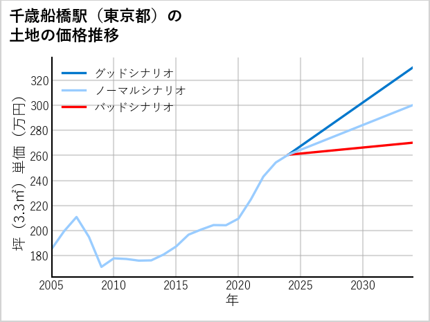 千歳船橋駅（東京都）の土地価格推移