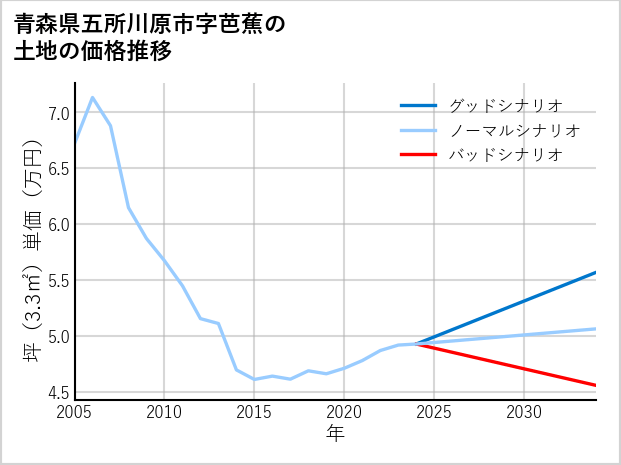 青森県五所川原市芭蕉の土地価格推移