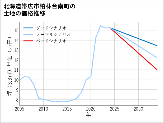 北海道帯広市柏林台南町の土地価格推移