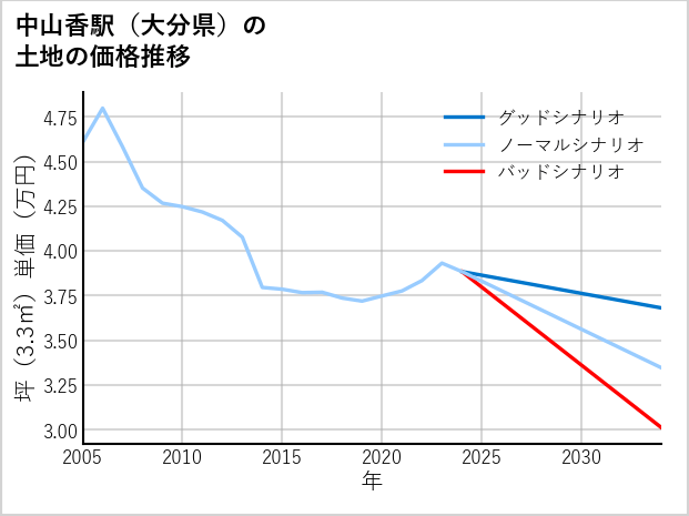 中山香駅（大分県）の土地価格推移
