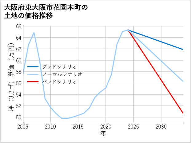 大阪府東大阪市花園本町の土地価格推移
