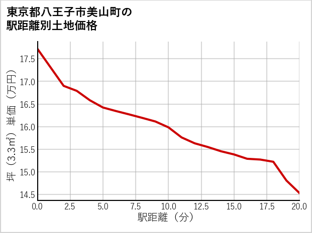 東京都八王子市美山町の徒歩距離別の土地坪単価