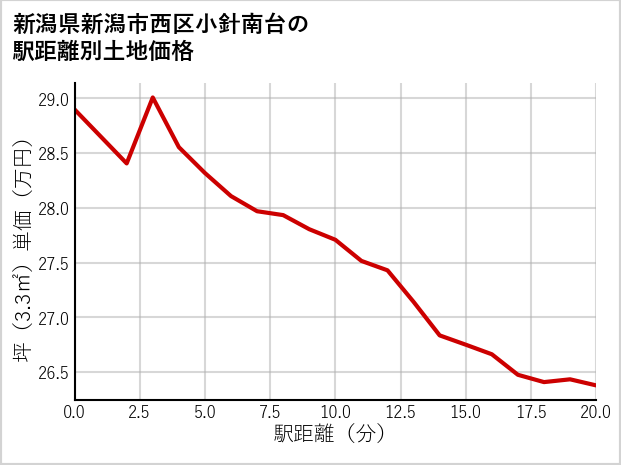 新潟県新潟市西区小針南台の徒歩距離別の土地坪単価