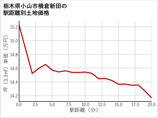 栃木県小山市横倉新田の徒歩距離別の土地坪単価