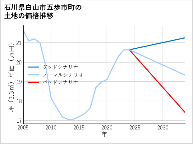石川県白山市五歩市町の土地価格推移