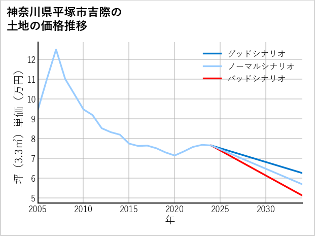 神奈川県平塚市吉際の土地価格推移