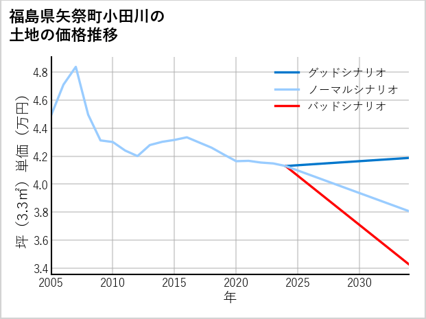 福島県矢祭町小田川の土地価格推移