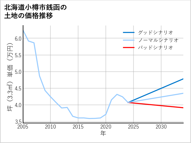 北海道小樽市銭函の土地価格推移