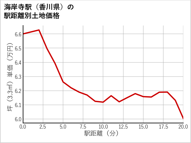 海岸寺駅（香川県）の徒歩距離別の土地坪単価