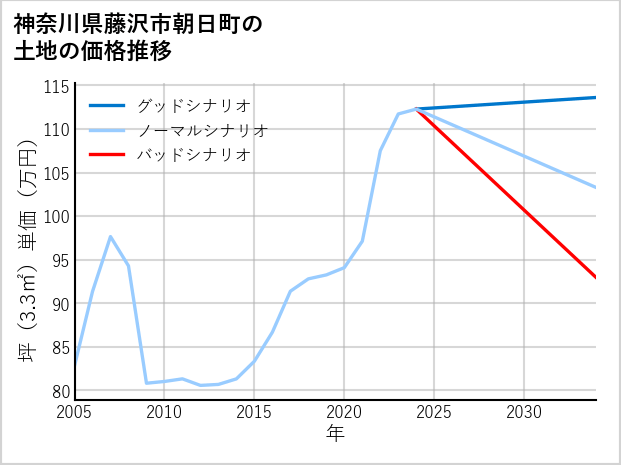 神奈川県藤沢市朝日町の土地価格推移