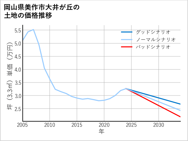 岡山県美作市大井が丘の土地価格推移