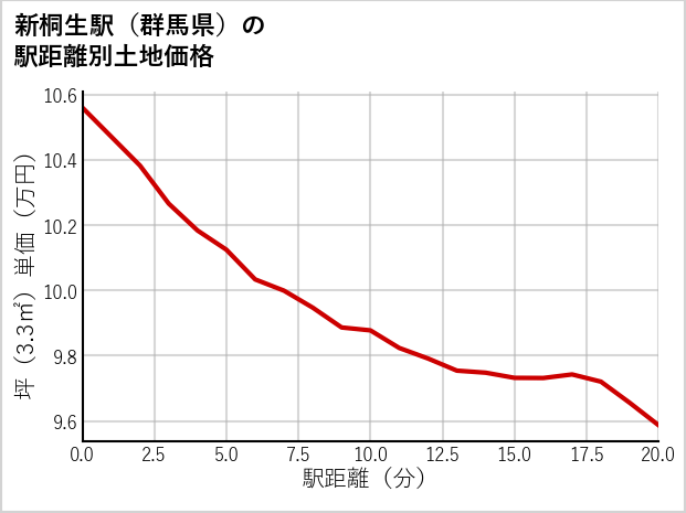 新桐生駅（群馬県）の徒歩距離別の土地坪単価