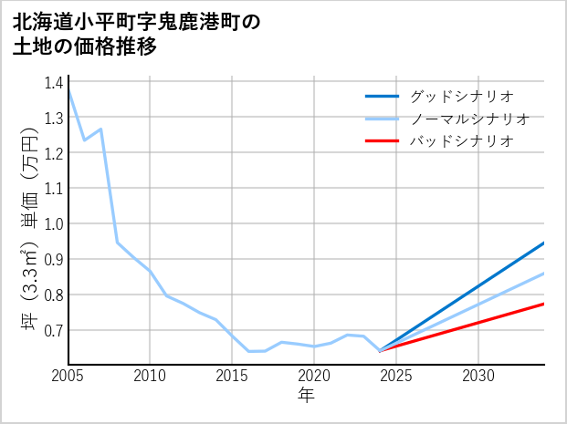 北海道小平町鬼鹿港町の土地価格推移