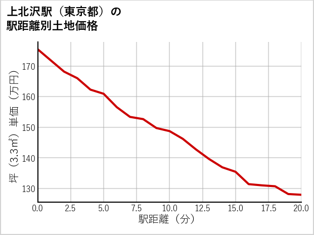 上北沢駅（東京都）の徒歩距離別の土地坪単価
