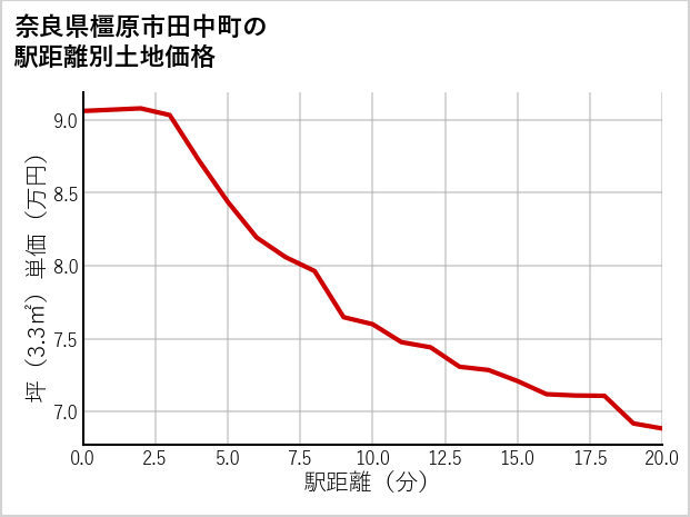 奈良県橿原市田中町の徒歩距離別の土地坪単価