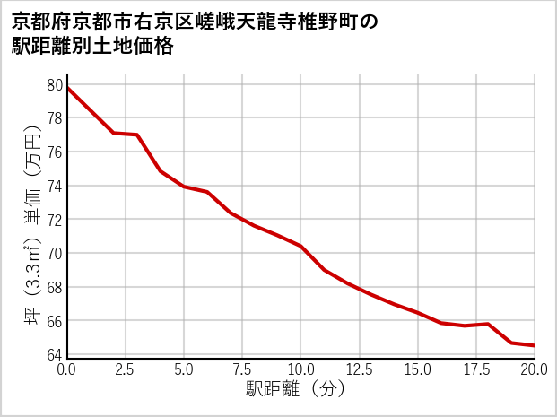 京都府京都市右京区嵯峨天龍寺椎野町の徒歩距離別の土地坪単価