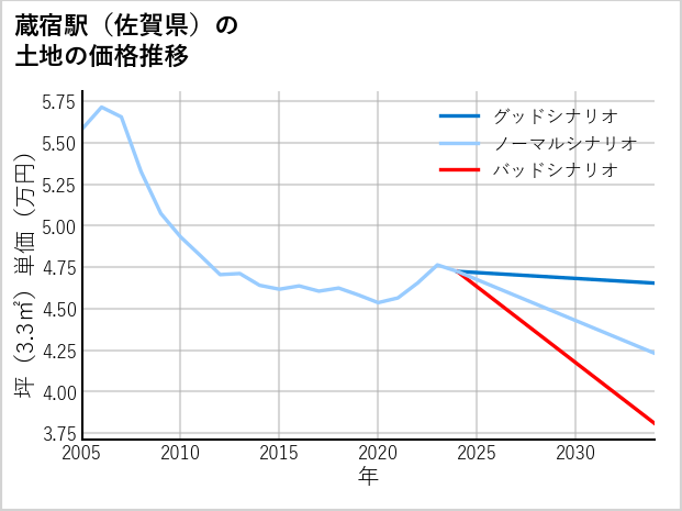 蔵宿駅（佐賀県）の土地価格推移