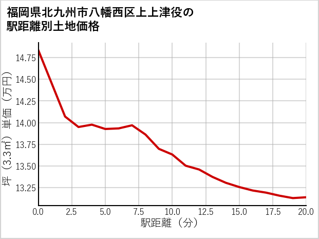 福岡県北九州市八幡西区上上津役の徒歩距離別の土地坪単価