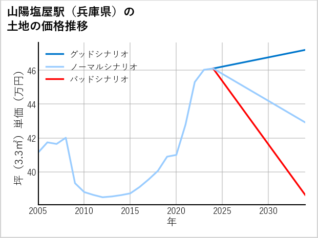 山陽塩屋駅（兵庫県）の土地価格推移