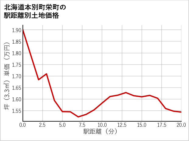 北海道本別町栄町の徒歩距離別の土地坪単価