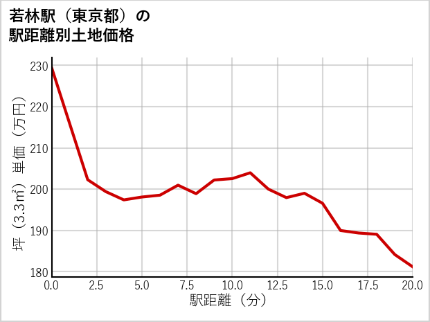 若林駅（東京都）の徒歩距離別の土地坪単価