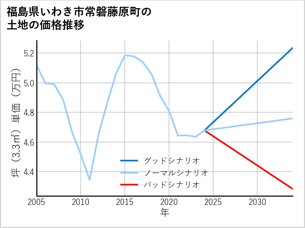 福島県いわき市常磐藤原町の土地価格推移