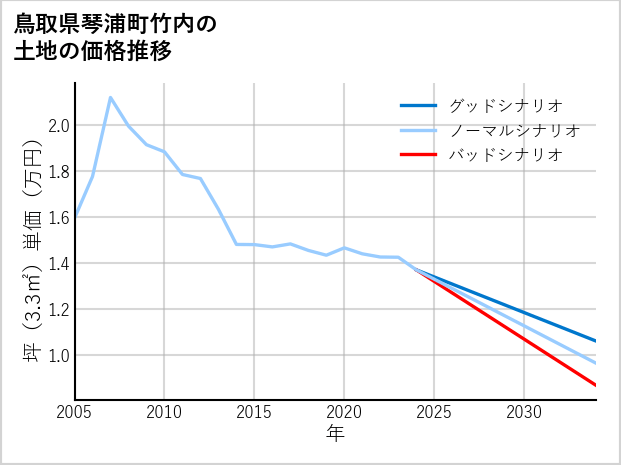 鳥取県琴浦町竹内の土地価格推移