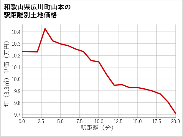 和歌山県広川町山本の徒歩距離別の土地坪単価