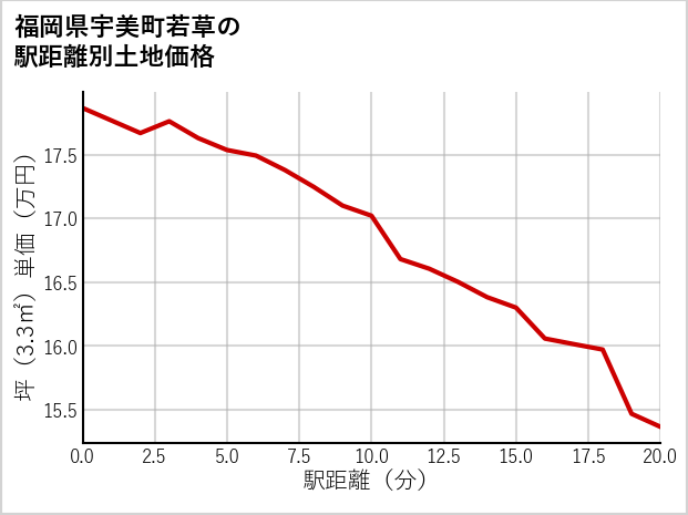 福岡県宇美町若草の徒歩距離別の土地坪単価