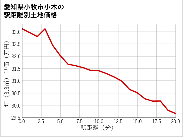 愛知県小牧市小木の徒歩距離別の土地坪単価