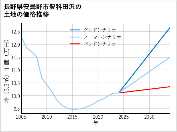 長野県安曇野市豊科田沢の土地価格推移