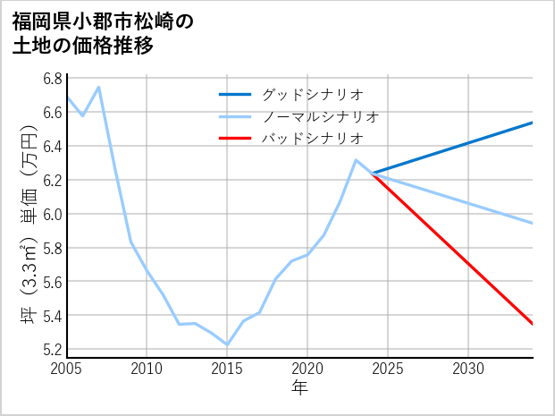 福岡県小郡市松崎の土地価格推移
