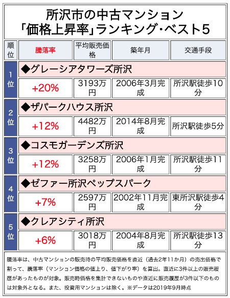 所沢市の中古マンション「価格上昇率」ランキング・ベスト5