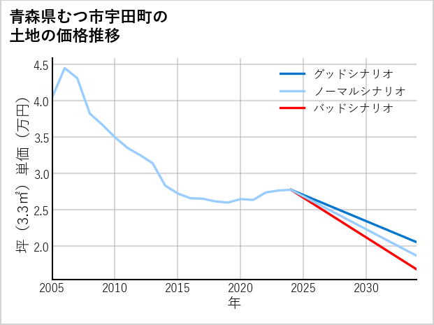 青森県むつ市宇田町の土地価格推移
