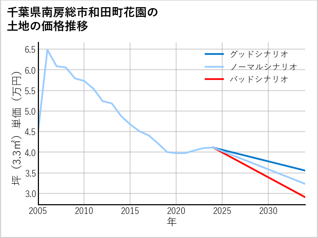 千葉県南房総市和田町花園の土地価格推移