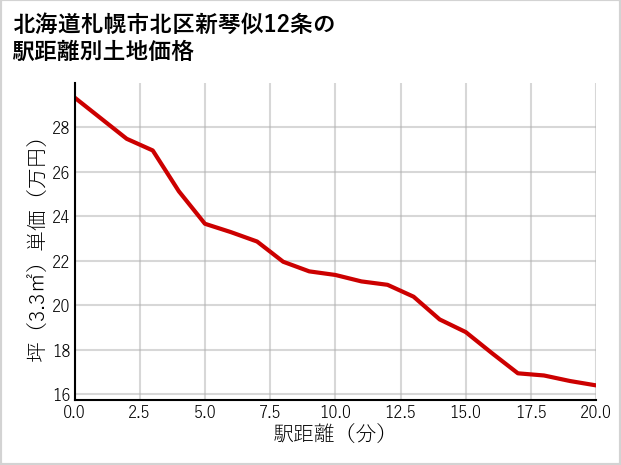 北海道札幌市北区新琴似12条の徒歩距離別の土地坪単価