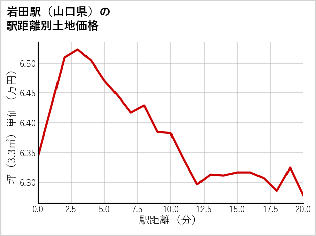 岩田駅（山口県）の徒歩距離別の土地坪単価